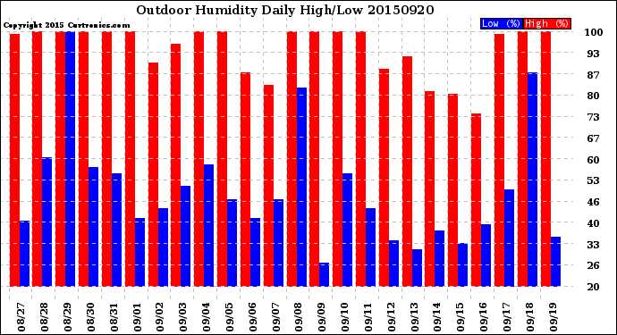 Milwaukee Weather Outdoor Humidity<br>Daily High/Low