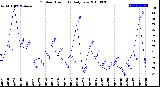 Milwaukee Weather Outdoor Humidity<br>Daily Low