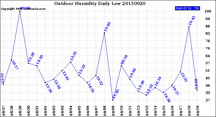 Milwaukee Weather Outdoor Humidity<br>Daily Low