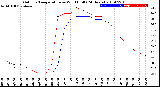 Milwaukee Weather Outdoor Temperature<br>vs Wind Chill<br>(24 Hours)