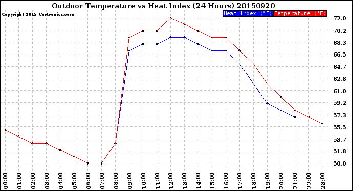 Milwaukee Weather Outdoor Temperature<br>vs Heat Index<br>(24 Hours)