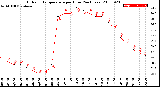 Milwaukee Weather Outdoor Temperature<br>per Hour<br>(24 Hours)