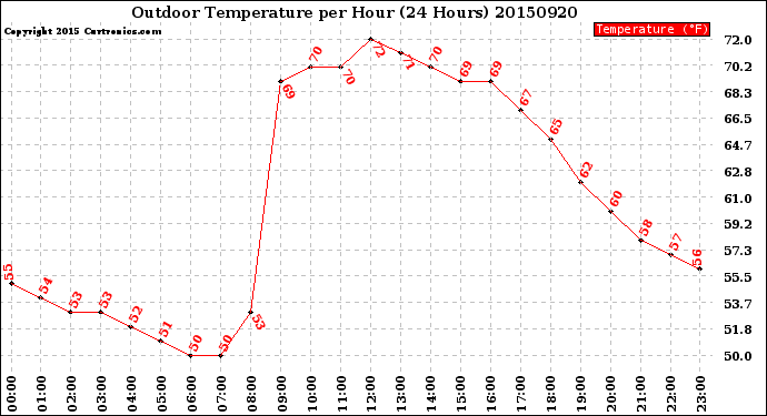 Milwaukee Weather Outdoor Temperature<br>per Hour<br>(24 Hours)