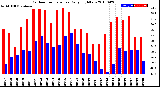 Milwaukee Weather Outdoor Temperature<br>Daily High/Low