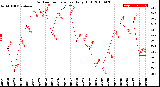 Milwaukee Weather Outdoor Temperature<br>Daily High