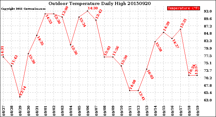 Milwaukee Weather Outdoor Temperature<br>Daily High