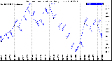 Milwaukee Weather Outdoor Temperature<br>Daily Low