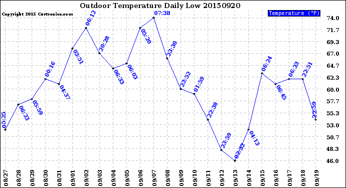 Milwaukee Weather Outdoor Temperature<br>Daily Low