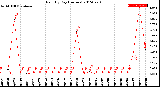 Milwaukee Weather Rain<br>By Day<br>(Inches)