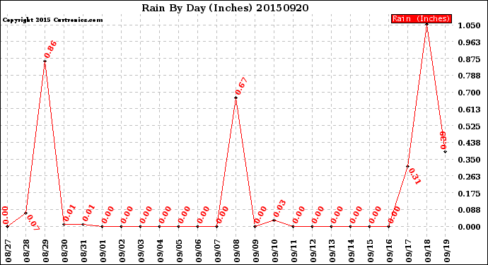 Milwaukee Weather Rain<br>By Day<br>(Inches)