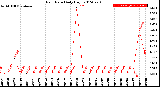 Milwaukee Weather Rain Rate<br>Daily High