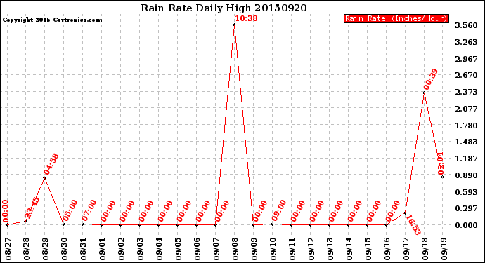 Milwaukee Weather Rain Rate<br>Daily High