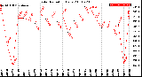 Milwaukee Weather Solar Radiation<br>Daily