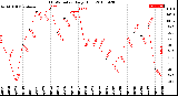 Milwaukee Weather THSW Index<br>Daily High