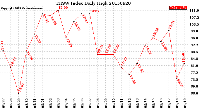 Milwaukee Weather THSW Index<br>Daily High