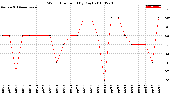 Milwaukee Weather Wind Direction<br>(By Day)