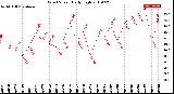 Milwaukee Weather Wind Speed<br>Daily High