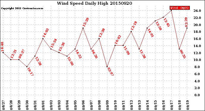 Milwaukee Weather Wind Speed<br>Daily High