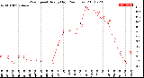 Milwaukee Weather Wind Speed<br>Hourly High<br>(24 Hours)