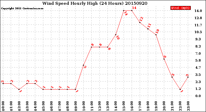 Milwaukee Weather Wind Speed<br>Hourly High<br>(24 Hours)