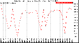 Milwaukee Weather Solar Radiation<br>Avg per Day W/m2/minute