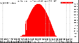 Milwaukee Weather Solar Radiation<br>per Minute<br>(24 Hours)