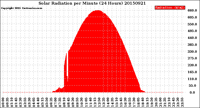 Milwaukee Weather Solar Radiation<br>per Minute<br>(24 Hours)
