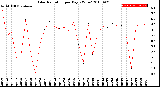 Milwaukee Weather Solar Radiation<br>per Day KW/m2