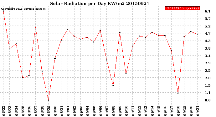 Milwaukee Weather Solar Radiation<br>per Day KW/m2