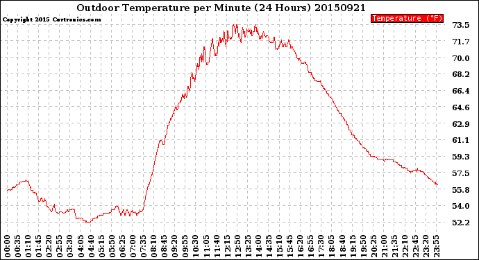 Milwaukee Weather Outdoor Temperature<br>per Minute<br>(24 Hours)