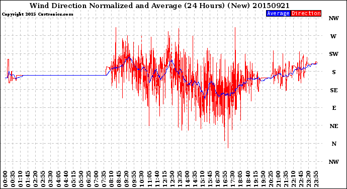 Milwaukee Weather Wind Direction<br>Normalized and Average<br>(24 Hours) (New)