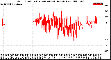 Milwaukee Weather Wind Direction<br>Normalized<br>(24 Hours) (New)