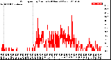 Milwaukee Weather Wind Speed<br>by Minute<br>(24 Hours) (New)