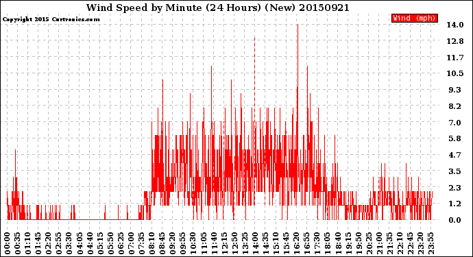 Milwaukee Weather Wind Speed<br>by Minute<br>(24 Hours) (New)