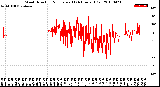 Milwaukee Weather Wind Direction<br>Normalized<br>(24 Hours) (Old)