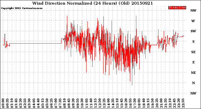 Milwaukee Weather Wind Direction<br>Normalized<br>(24 Hours) (Old)