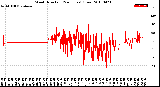 Milwaukee Weather Wind Direction<br>(24 Hours) (Raw)