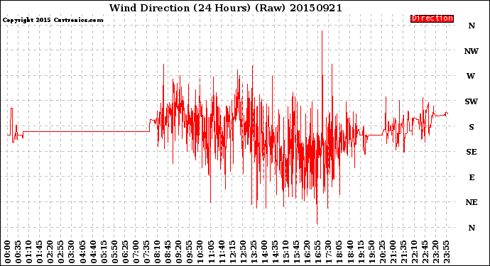 Milwaukee Weather Wind Direction<br>(24 Hours) (Raw)