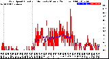 Milwaukee Weather Wind Speed<br>Actual and Median<br>by Minute<br>(24 Hours) (Old)