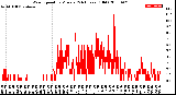 Milwaukee Weather Wind Speed<br>by Minute<br>(24 Hours) (Old)