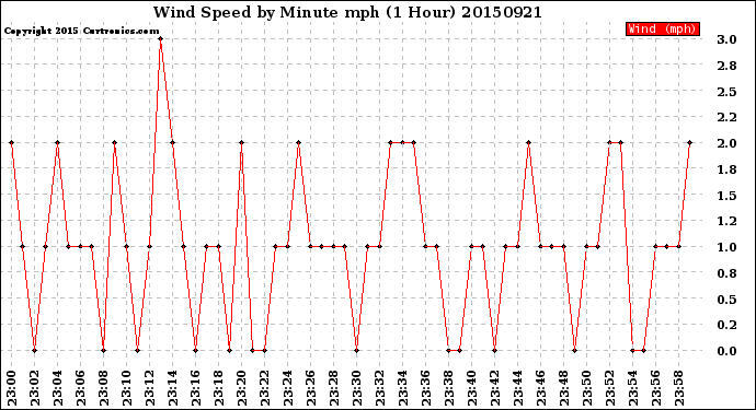Milwaukee Weather Wind Speed<br>by Minute mph<br>(1 Hour)