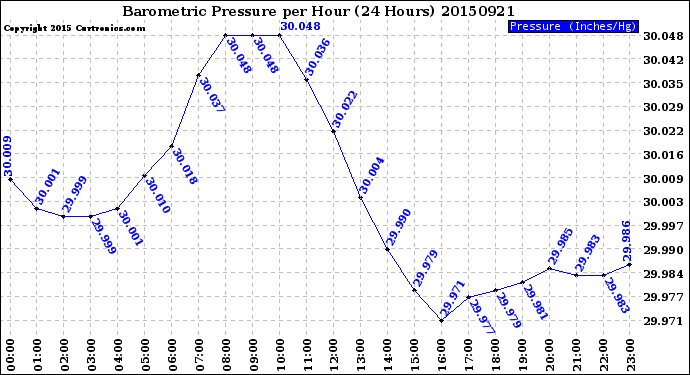 Milwaukee Weather Barometric Pressure<br>per Hour<br>(24 Hours)