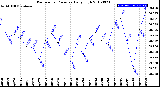 Milwaukee Weather Barometric Pressure<br>Daily High