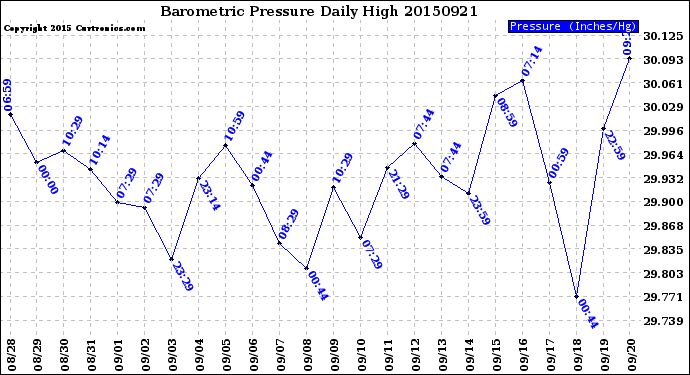 Milwaukee Weather Barometric Pressure<br>Daily High