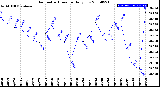 Milwaukee Weather Barometric Pressure<br>Daily Low