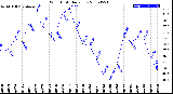 Milwaukee Weather Wind Chill<br>Daily Low