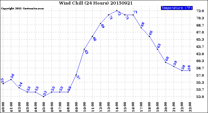 Milwaukee Weather Wind Chill<br>(24 Hours)