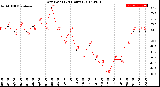 Milwaukee Weather Dew Point<br>(24 Hours)