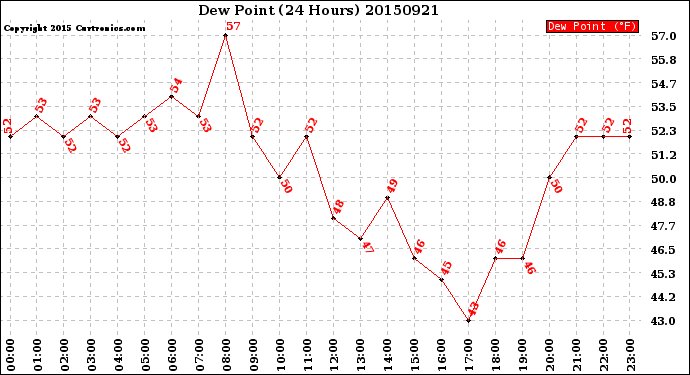 Milwaukee Weather Dew Point<br>(24 Hours)