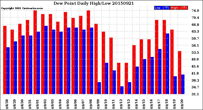 Milwaukee Weather Dew Point<br>Daily High/Low